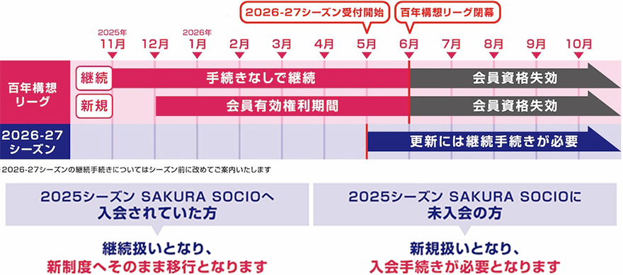 重要】明治安田J1百年構想リーグ SAKURA SOCIOの制度及び入会
